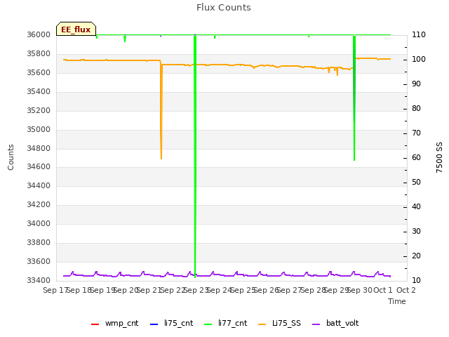 plot of Flux Counts