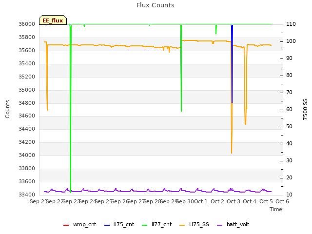 plot of Flux Counts