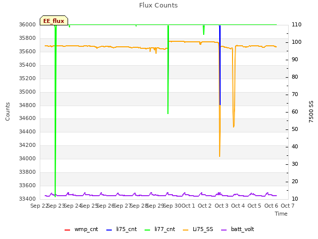 plot of Flux Counts