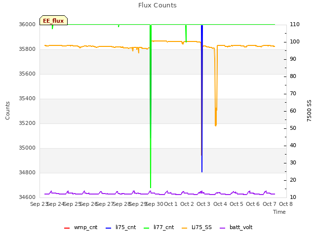 plot of Flux Counts