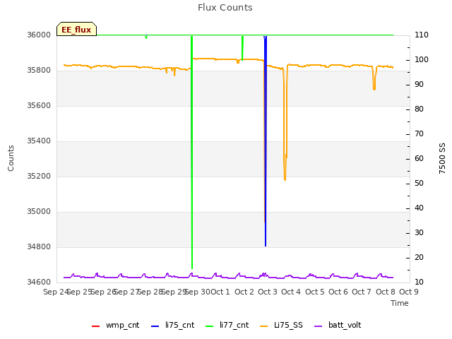 plot of Flux Counts