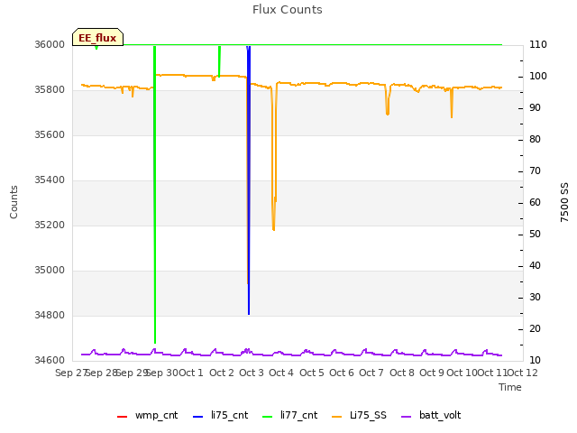 plot of Flux Counts