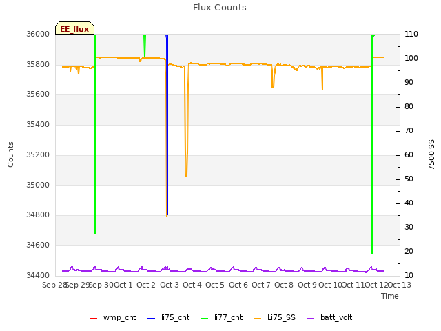 plot of Flux Counts