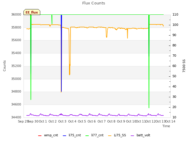 plot of Flux Counts