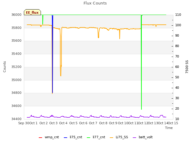 plot of Flux Counts