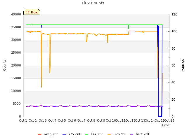 plot of Flux Counts