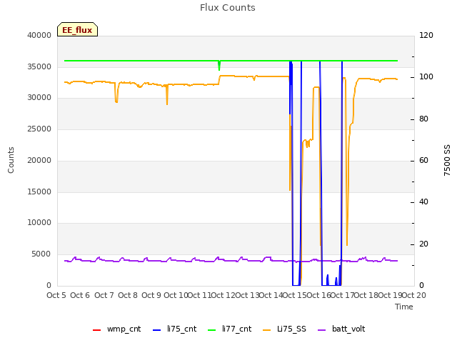 plot of Flux Counts