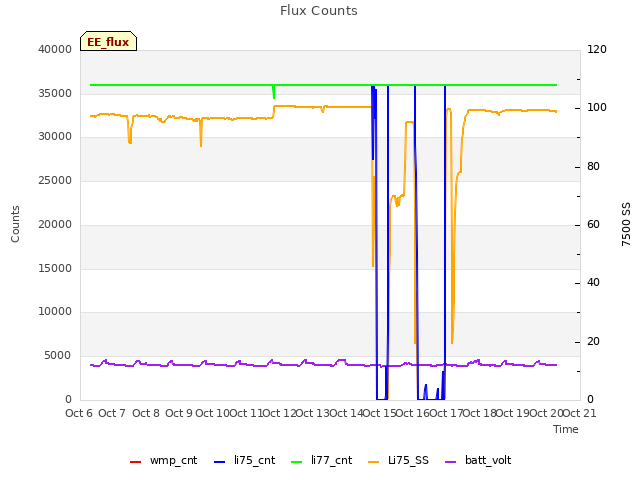 plot of Flux Counts