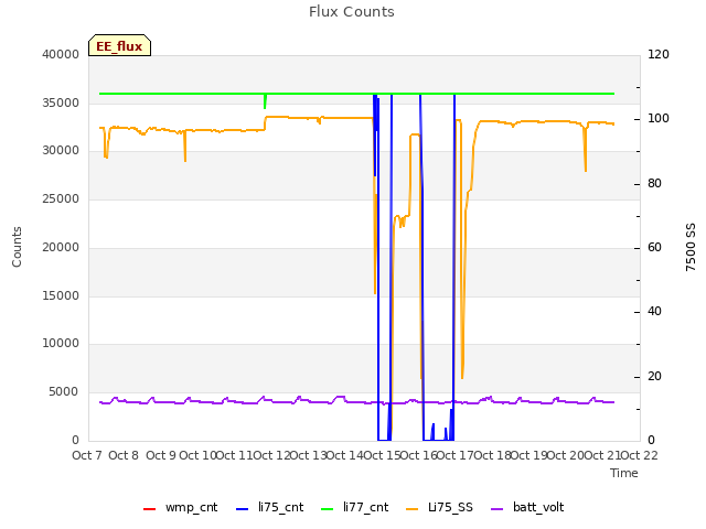 plot of Flux Counts