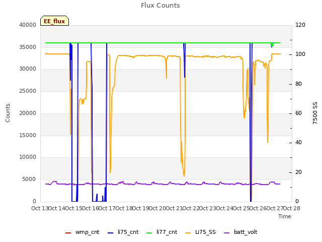 plot of Flux Counts