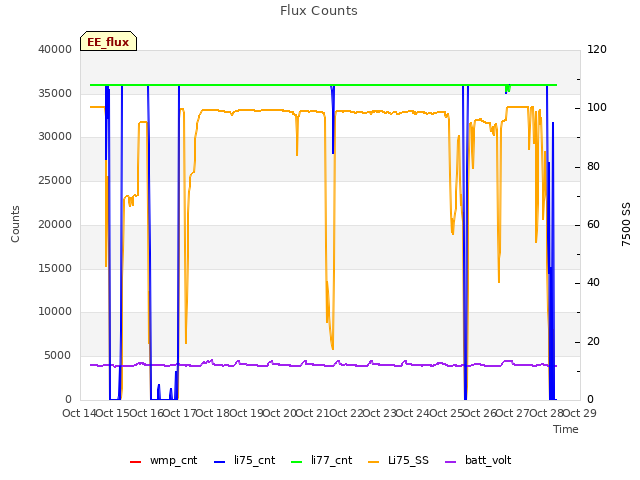 plot of Flux Counts