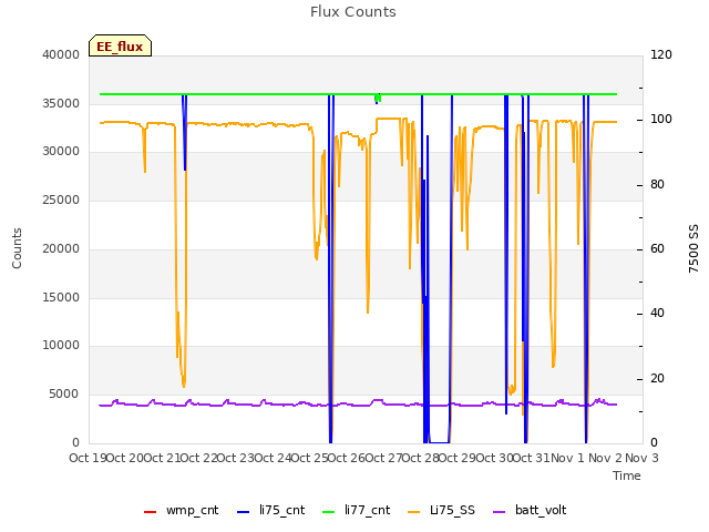 plot of Flux Counts