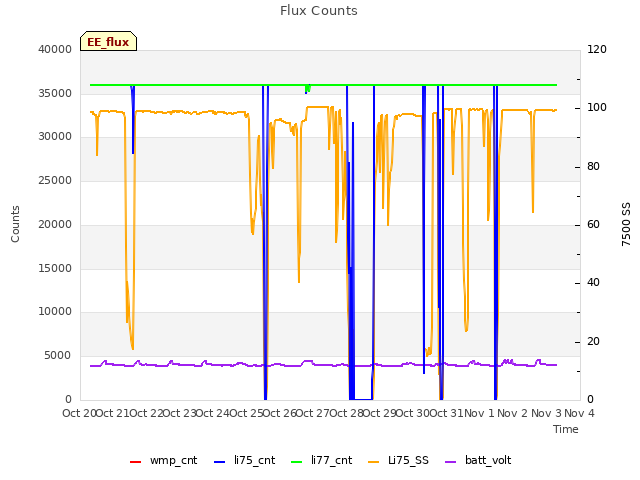 plot of Flux Counts