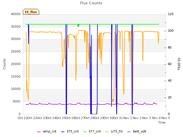 plot of Flux Counts