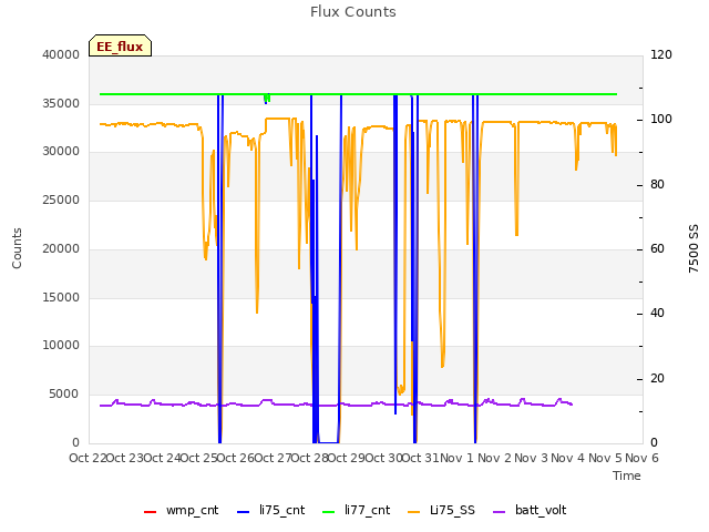 plot of Flux Counts