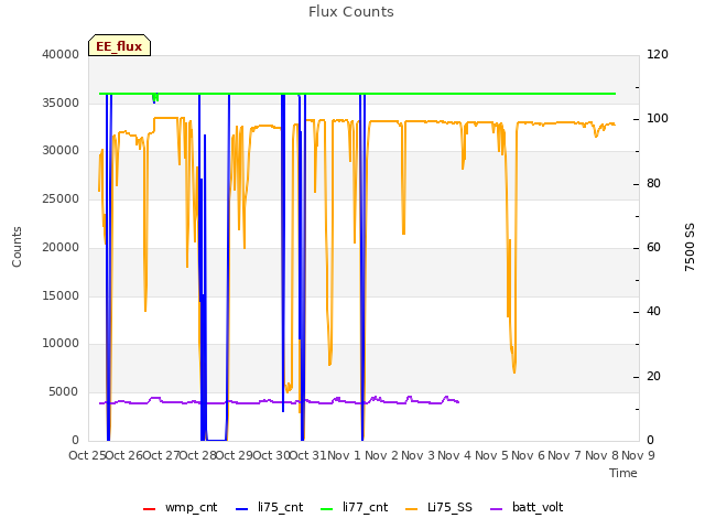 plot of Flux Counts