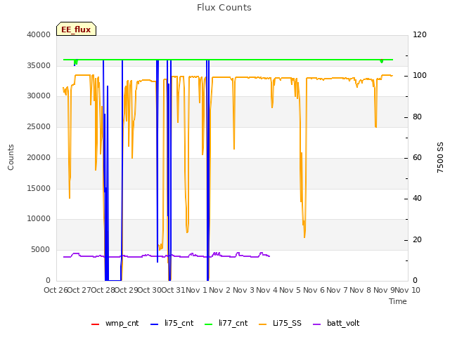 plot of Flux Counts