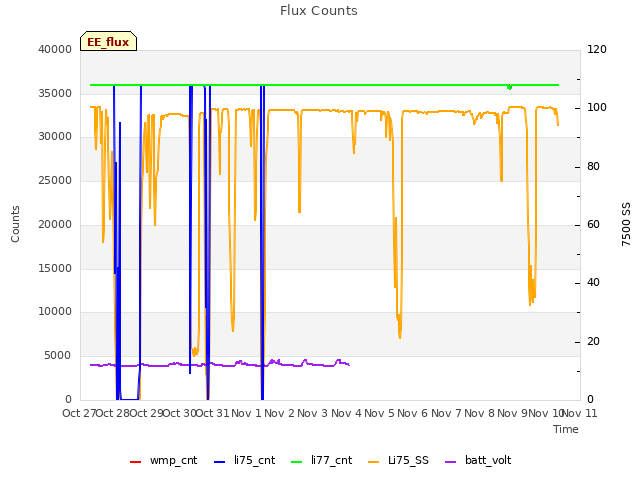 plot of Flux Counts