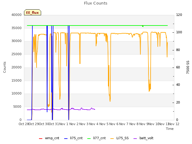 plot of Flux Counts