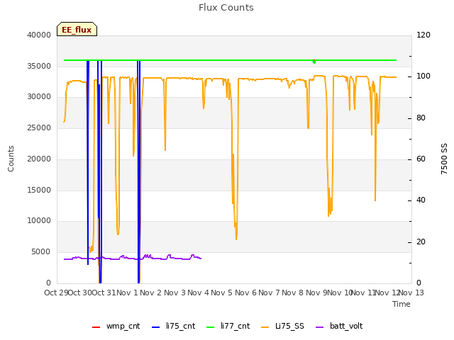 plot of Flux Counts