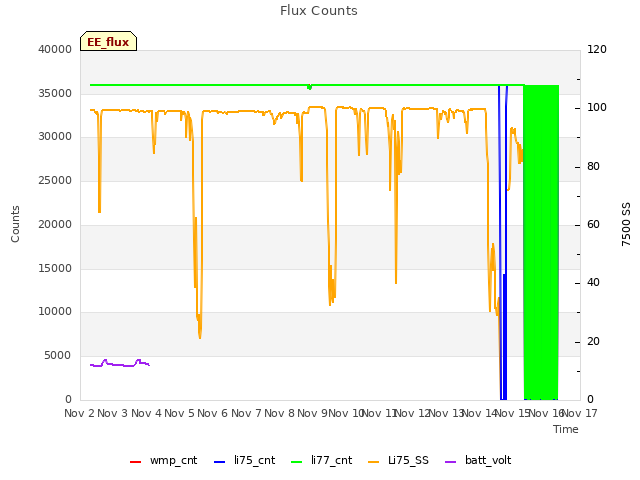 plot of Flux Counts