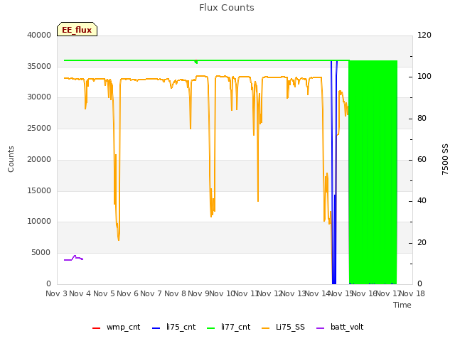 plot of Flux Counts