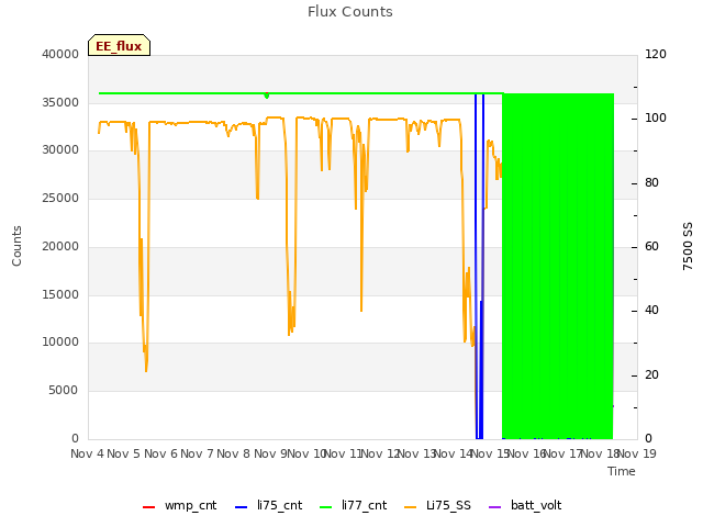 plot of Flux Counts