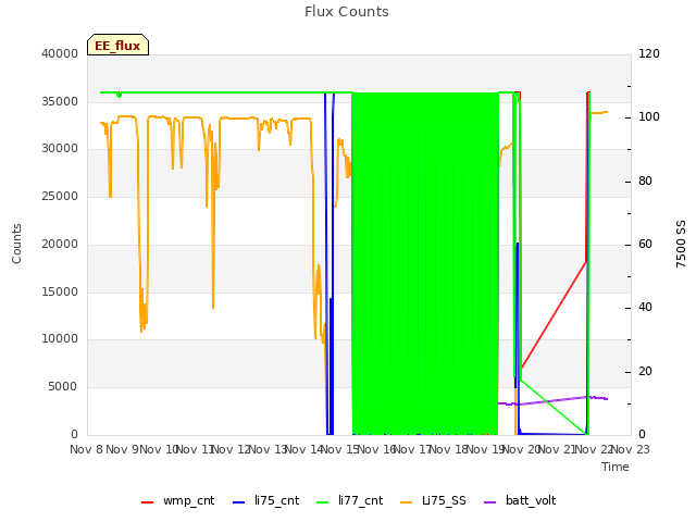 plot of Flux Counts