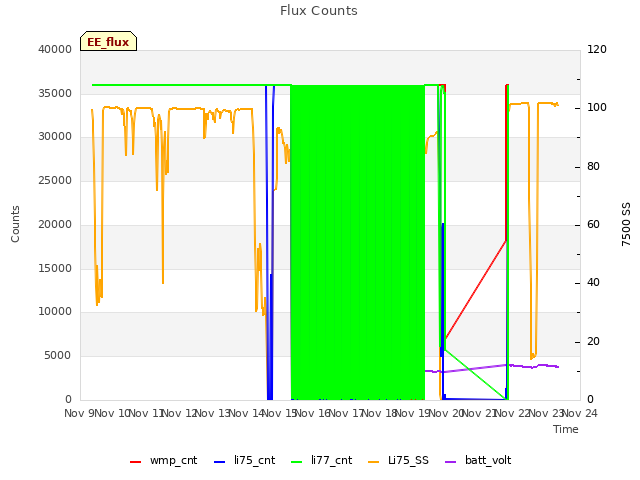 plot of Flux Counts