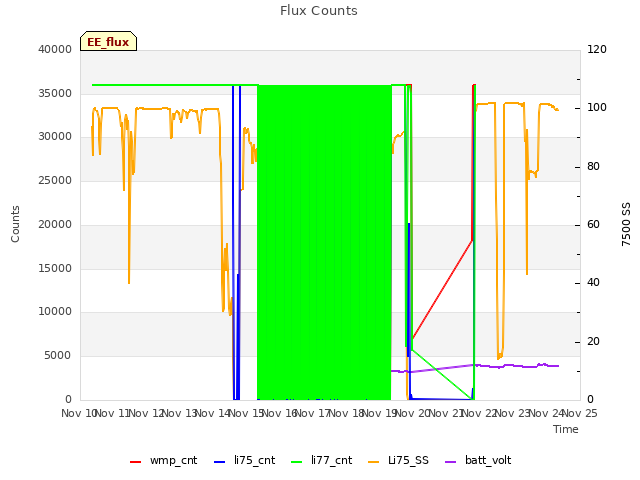 plot of Flux Counts