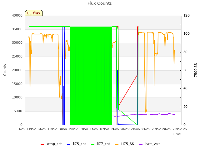 plot of Flux Counts