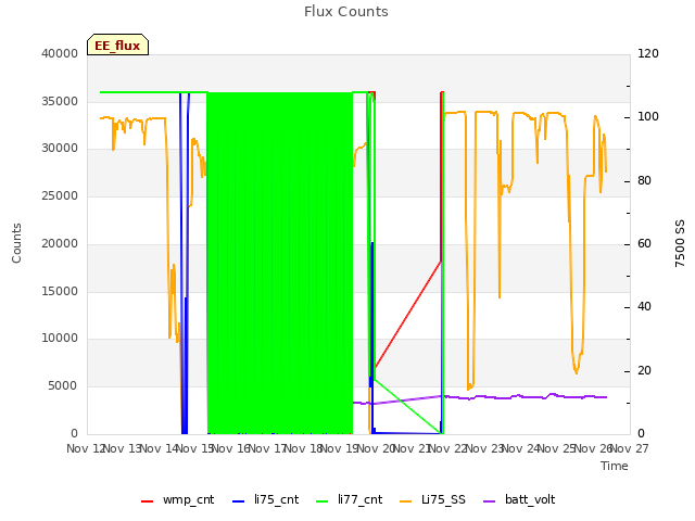 plot of Flux Counts