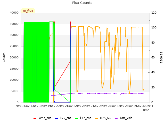 plot of Flux Counts