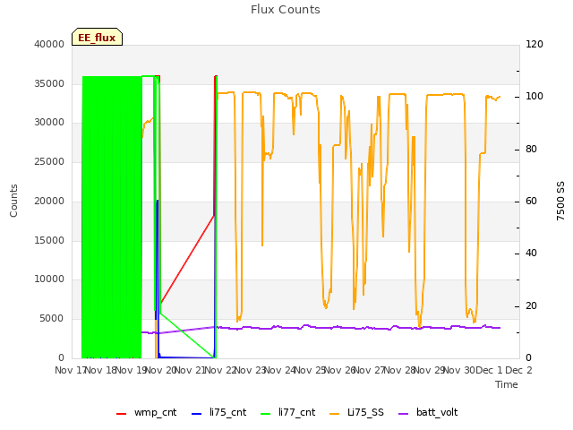 plot of Flux Counts