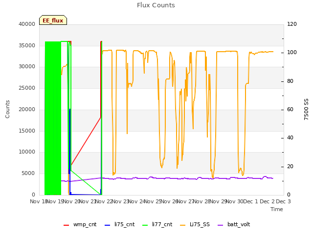 plot of Flux Counts