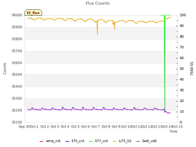 plot of Flux Counts