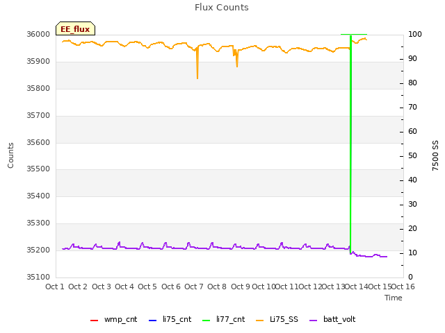 plot of Flux Counts