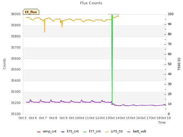 plot of Flux Counts