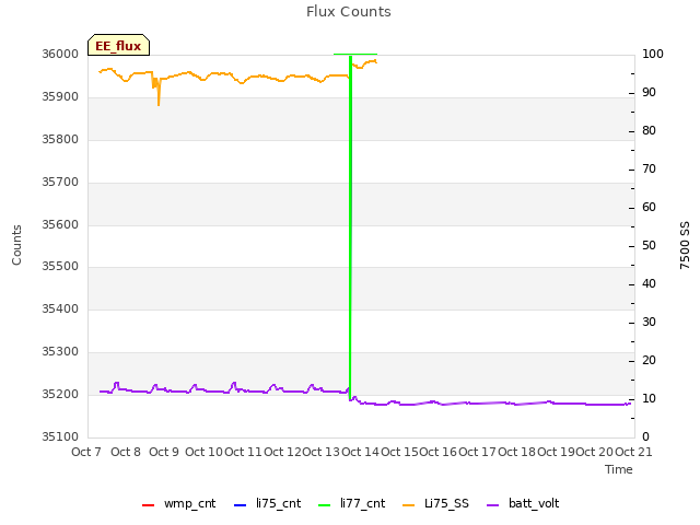 plot of Flux Counts