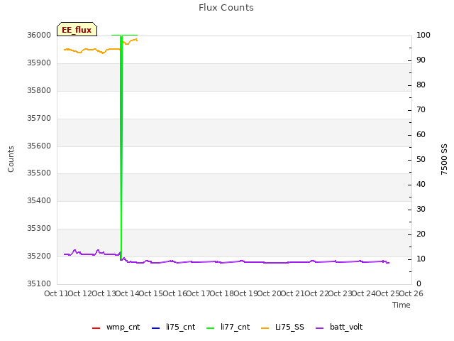 plot of Flux Counts