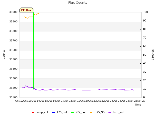 plot of Flux Counts