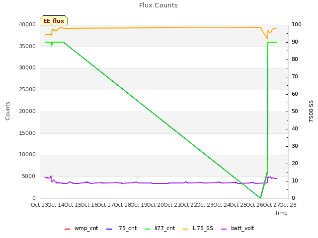 plot of Flux Counts