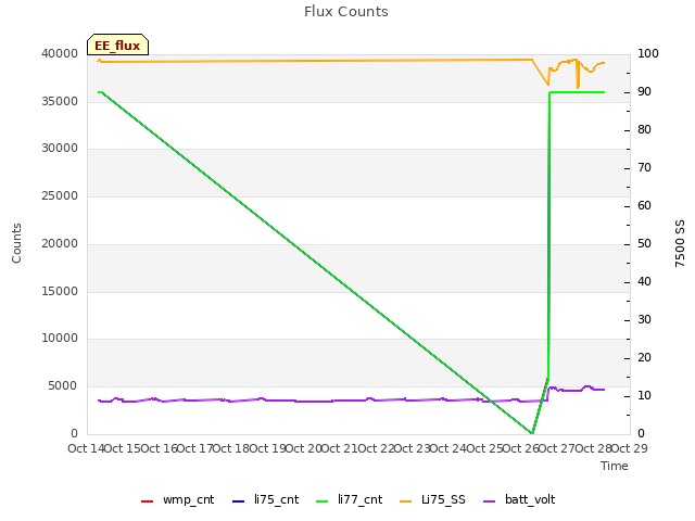 plot of Flux Counts