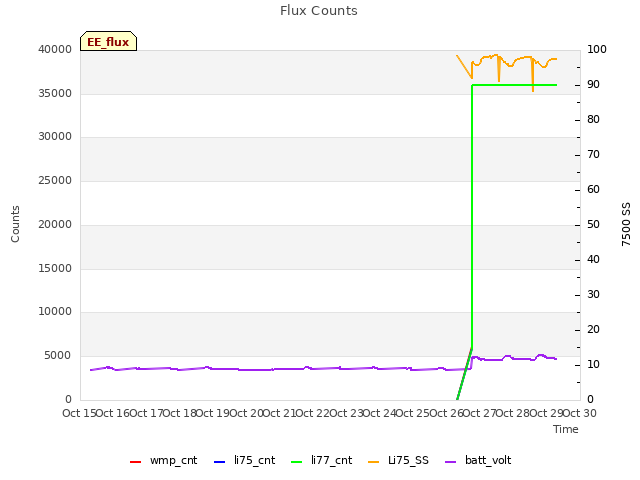 plot of Flux Counts