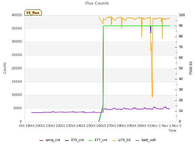 plot of Flux Counts