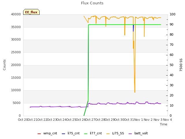 plot of Flux Counts