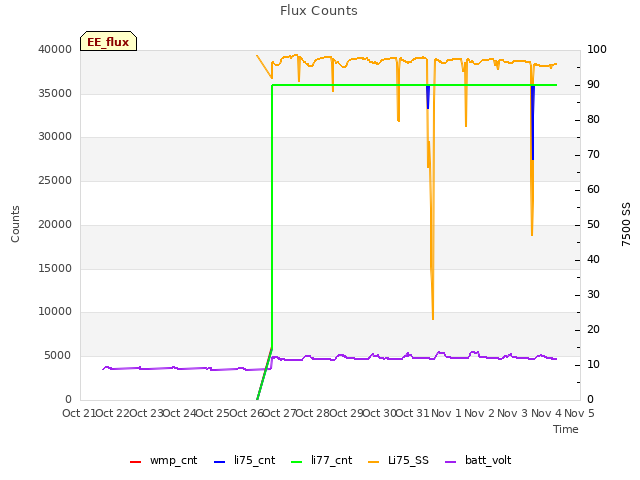 plot of Flux Counts