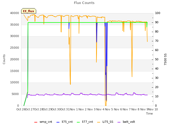 plot of Flux Counts