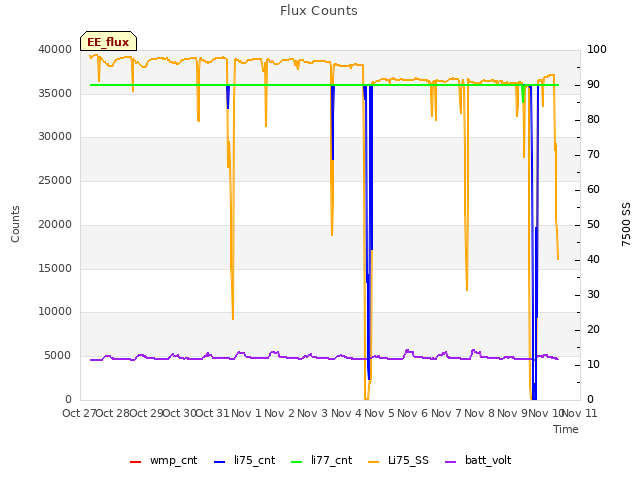 plot of Flux Counts