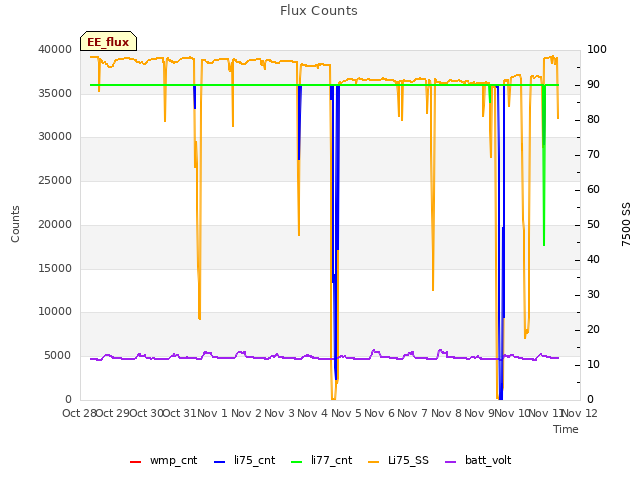 plot of Flux Counts